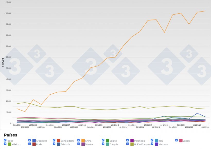 Figura 3. Evoluci&oacute;n de los principales importadores de haba soja por campa&ntilde;as. Fuente: 333 a partir de datos de FAS-USDA.
