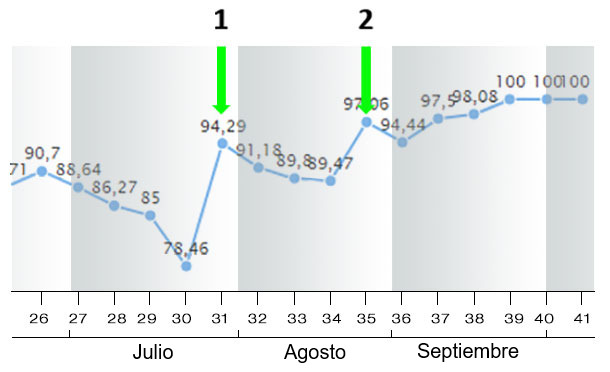 Figura 9. &Iacute;ndice de partos durante julio-agosto-septiembre 2018 (por semanas).
