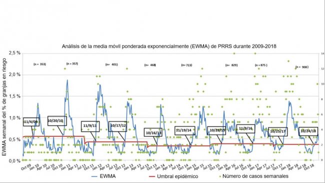 Figura 1. N&uacute;mero de casos semanales (puntos verdes) y media m&oacute;vil ponderada exponencialmente (EWMA) (l&iacute;nea azul) de la proporci&oacute;n de granjas en riesgo que participan en el MSHMP desde 2009 hasta 2018. El umbral de la epidemia (l&iacute;nea roja) se calcula cada dos a&ntilde;os y corresponde al intervalo de confianza superior del porcentaje de brotes que ocurren en la temporada de bajo riesgo (verano). Las fechas en las casillas negras indican el momento en el que la curva EWMA cruza el umbral epid&eacute;mico.
