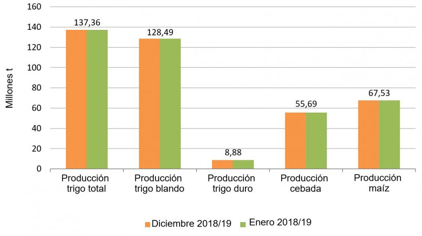 Gráfico 2. Previsión de cosecha de cereales 2018/2019 realizada por la Comisión Europea en diciembre de 2018 y enero de 2019 respectivamente.