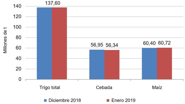 Gráfico 2. Evolución de las previsiones de cosecha europea de cereales para la campaña 2018/19 del mes de diciembre de 2018 a enero de 2019. Fuente: USDA