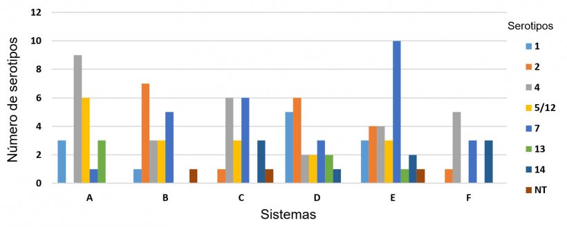 Figura 3: Distribuci&oacute;n de serotipos de H. parasuis en seis sistemas porcinos diferentes
