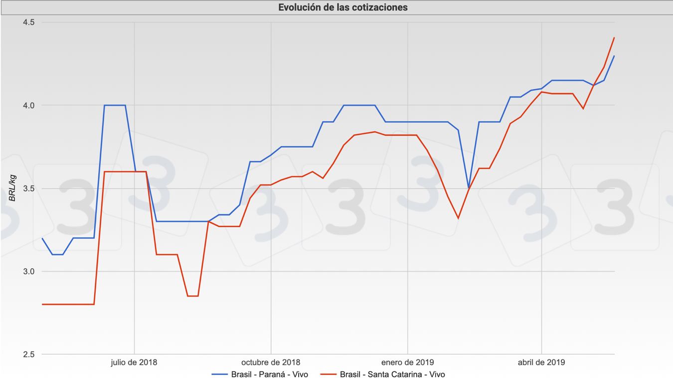 Gr&aacute;fica 2. Cotizaciones del mercado brasile&ntilde;o en los estados de Santa Catarina y Paran&aacute;.
