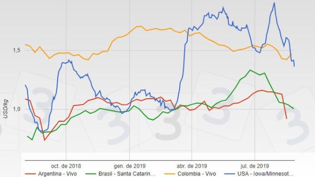 Evolución del precio del cerdo en los últimos 12 meses en diversos países (USD/kg)