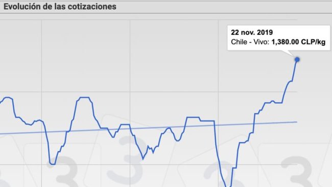 Gráfica 2. Evolución de las cotizaciones del cerdo en Chile y precio histórico.