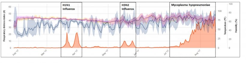 Figura 2: Ejemplo de monitorizaci&oacute;n continua de toses en un cebadero con episodios cl&iacute;nicos de influenza y Micoplasma. Fuente: Polson et al. 2018.
