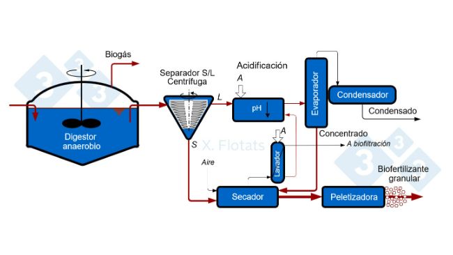Figura 5. Esquema de una instalaci&oacute;n de producci&oacute;n de biofertilizante granular a partir de purines de cerdo digeridos anaer&oacute;bicamente.
