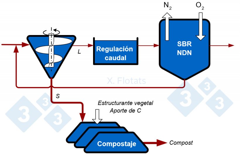 Figura 3. Esquema de un sistema combinado NDN, utilizando reactor SBR, y compostaje de la fracci&oacute;n s&oacute;lida, con exportaci&oacute;n del compost y fertirriego con la fracci&oacute;n l&iacute;quida tratada.
