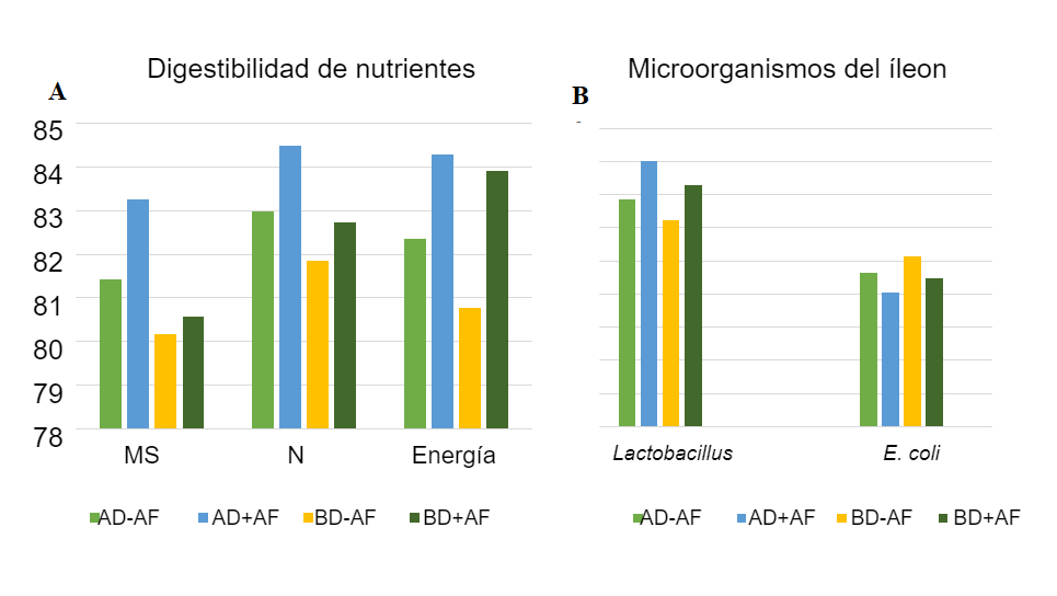 <p>Figura&nbsp;2:&nbsp;Efectos de la avena fermentada en dietas con distintas densidades de nutrientes sobre la digestibilidad&nbsp;aparente total&nbsp;(ATTD) y los microorganismos del &iacute;leon en lechones destetados.</p>
