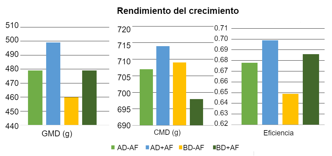 <p>Figura 1:&nbsp;Efectos de la avena fermentada en dietas con distintas densidades de nutrientes sobre&nbsp;el rendimiento del crecimiento en lechones destetados.</p>
