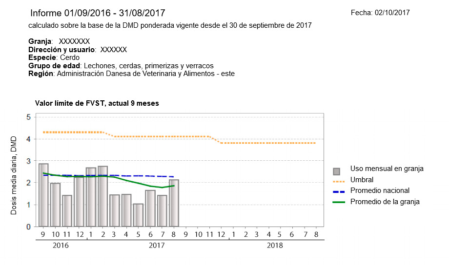 Image 1. Example of a VETSTAT report from a Danish swine farm. Y-axis = Average daily dose, X-axis = Months
