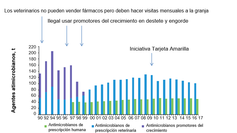 Figura 2. Cantidad de antibi&oacute;tico en prescripciones veterinarias y de medicina humana en Dinamarca. La iniciativa de la Tarjeta Amarilla se implement&oacute; en julio de 2010.
