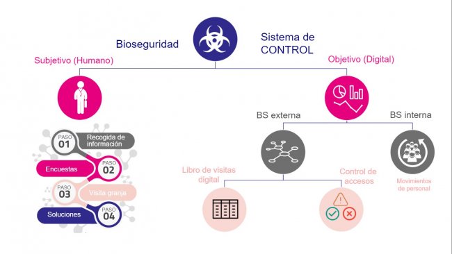 Figura 1. Sistema de control de la bioseguridad.
