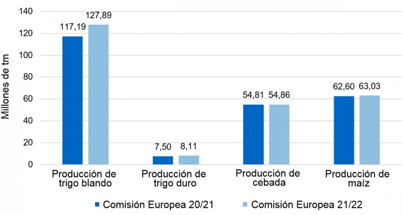 Gráfico 1. Diferencial de la producción europea 2021/22 vs 2020/21 (fuente: Coceral).