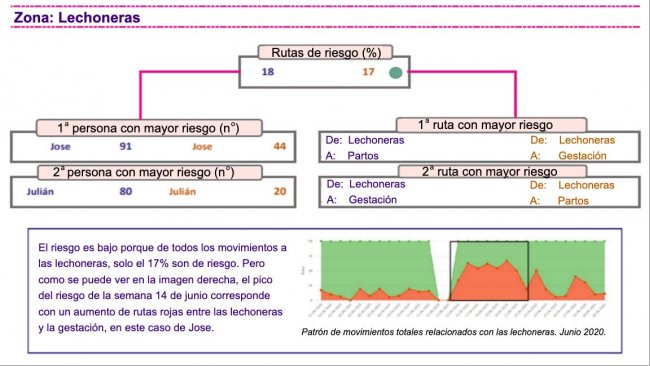 Figura 1. An&aacute;lisis del patr&oacute;n de movimientos en una granja con el sistema de control digital de la bioseguridad.
