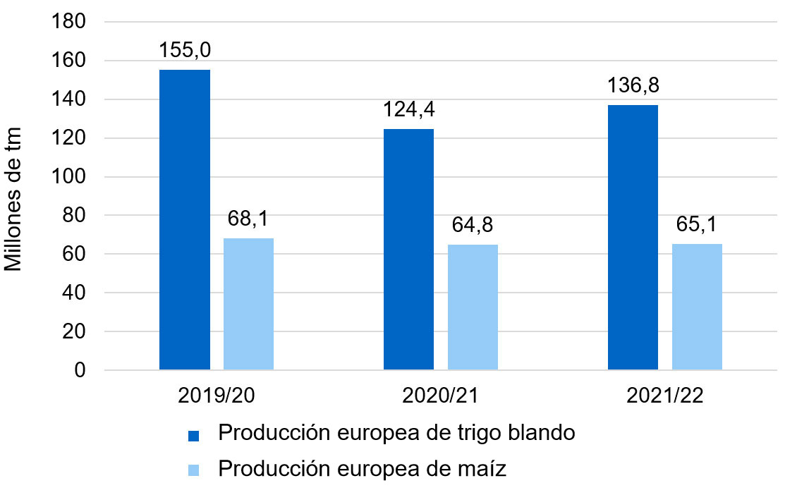 Gráfico 1. Tendencia alcista en la producción europea de trigo blando y maíz (fuente: Consejo Internacional de Cereales).