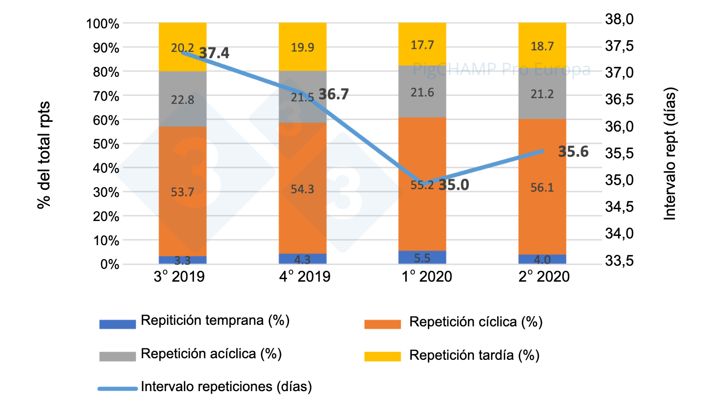 <p>Gr&aacute;fico 7.&nbsp;Distribuci&oacute;n e intervalo medio de repeticiones por trimestres, cubriciones periodo Julio 19-Junio 20.</p>
