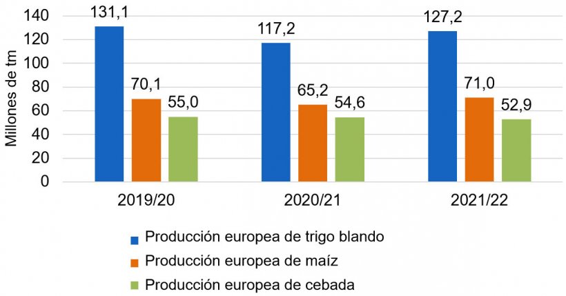 Gráfico 2. Se mantiene la tendencia alcista en la producción europea de trigo blando y maíz (fuente: Comisión Europea).
