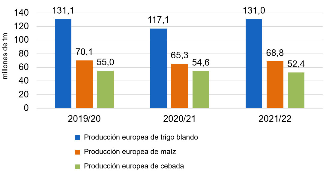 Gráfico 2. Se mantiene la tendencia alcista en la producción europea de trigo blando y maíz (fuente: Comisión Europea).