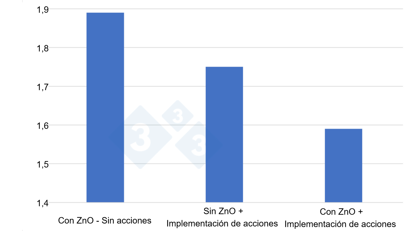 <p>Figura 3. &Iacute;ndice de conversi&oacute;n obtenido en 3 pruebas&nbsp;de 6 meses cada una, de abril de 2020 a septiembre de 2021, con 12.000 - 12.500 lechones por ensayo en diferentes condiciones (ZnO sin otras acciones, sin ZnO pero con nuevas estrategias de alimentaci&oacute;n e iniciativas en higiene y manejo&nbsp;y ZnO combinado con nuevas estrategias). Fuente: productor de cerdos dan&eacute;s Anders Rold, participante en el proyecto SEGES / Vilomix.</p>
