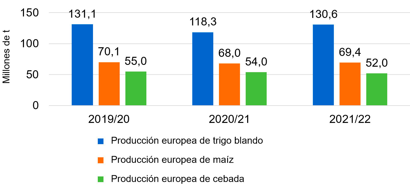 Gráfico 3. Previsiones de la Comisión Europea de trigo blando, maíz y cebada (fuente: Comisión Europea).