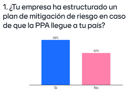 ¿Tu empresa ha estructurado un plan de mitigación de riesgo en caso de que la PPA llegue a tu país?