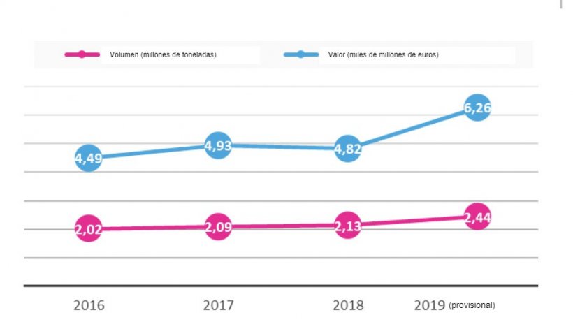 Evolución de las exportaciones españolas en valor y volumen