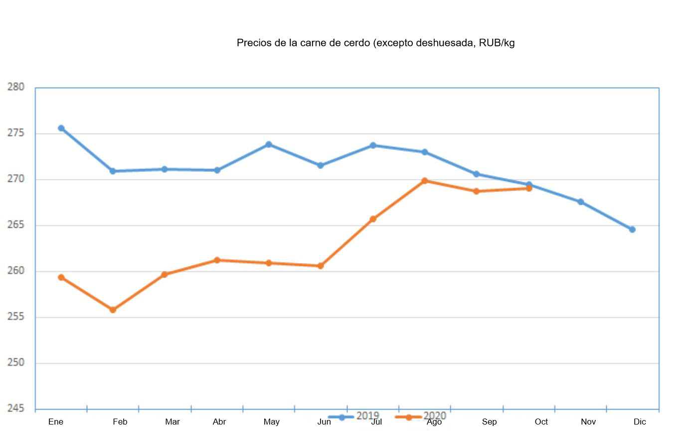 <p>Precios de la carne de cerdo</p>
