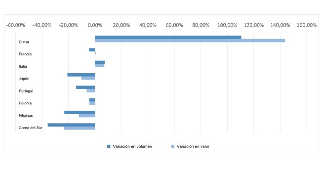 Variaciones en volumen y valor de las exportaciones españoals de carne de cerdo hacia sus principales destinos. Datos para Enero-Octubre 2019 y 2020.