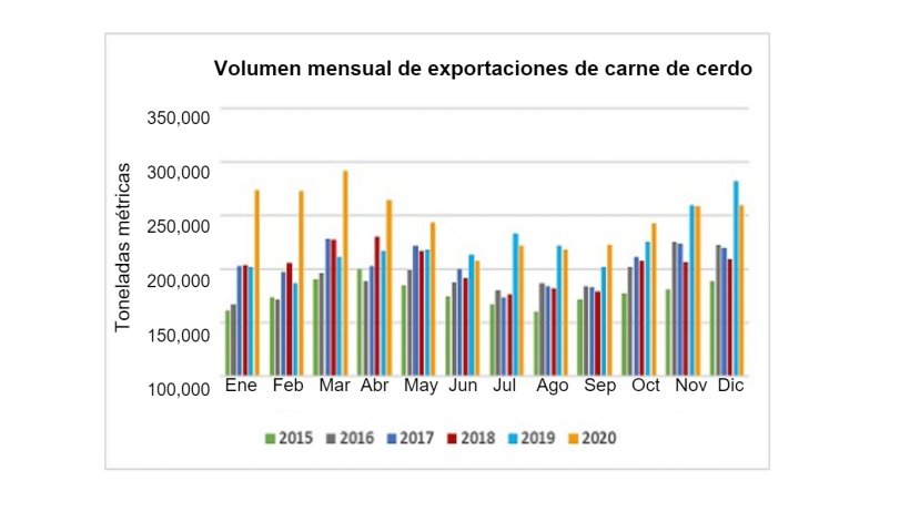 Fuente: USMEF
