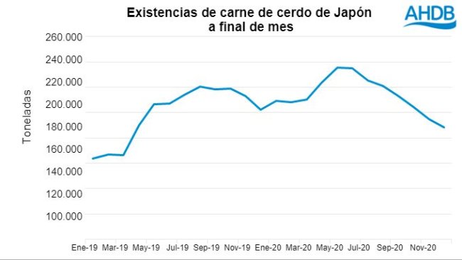 Fuente: AHDB con datos de ALIC