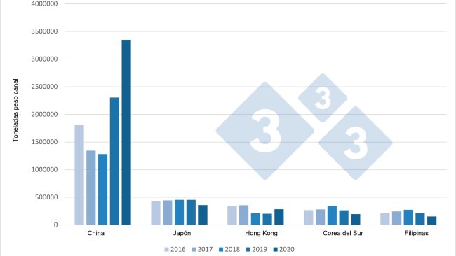 Evolución de las exportaciones europeas de productos porcinos hacia sus principales destinos (2016-2020)