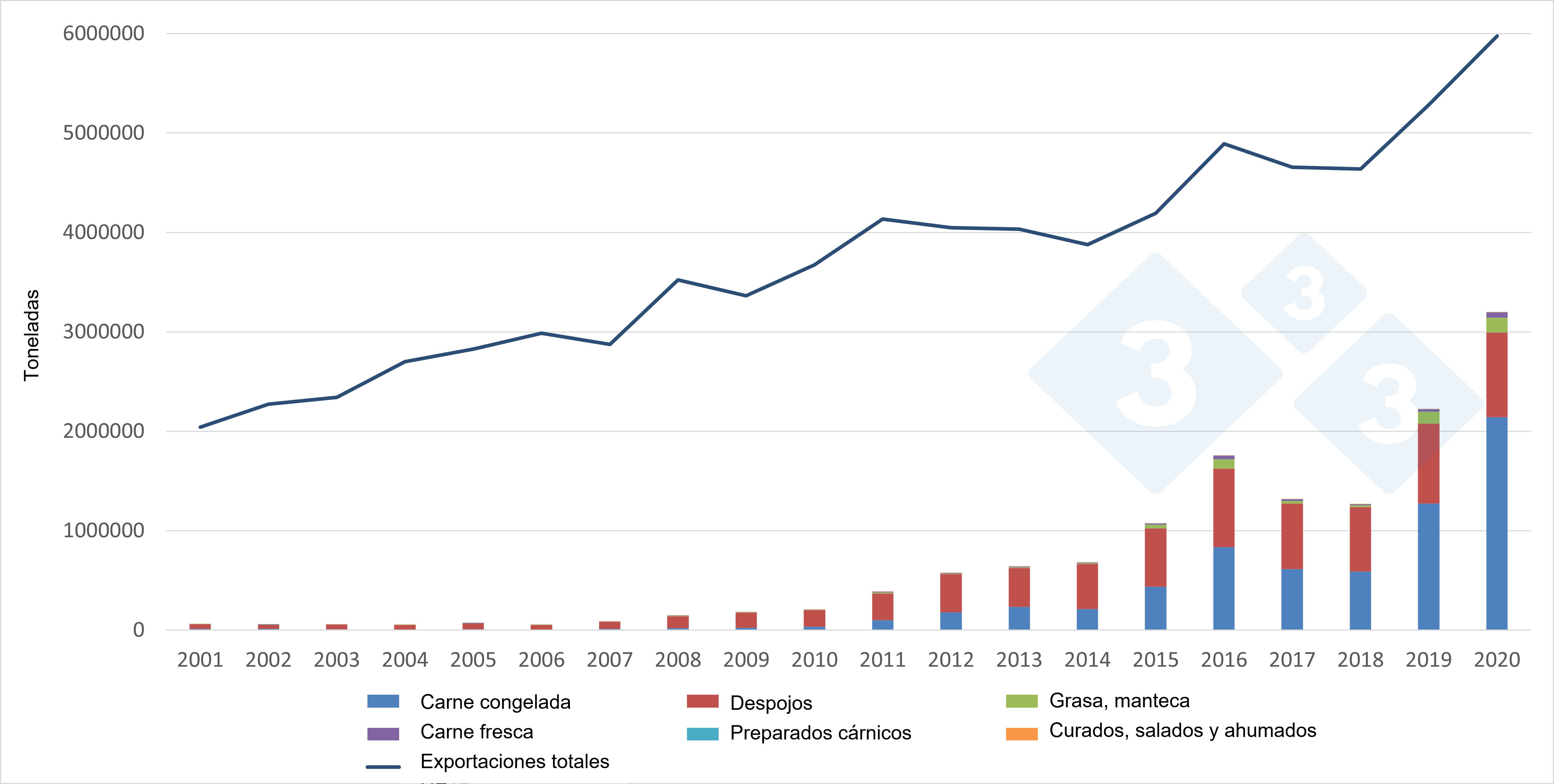 Evolución de las exportaciones europeas de productos porcinos hacia China. Fuente: 333 a partir dedatos de la DG Agri