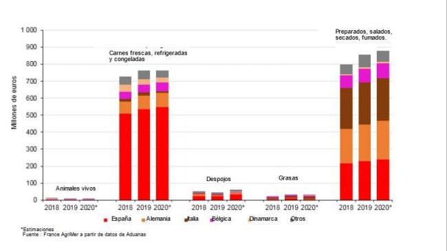 Desglose del valor de las importaciones francesas de carne de cerdo por país.