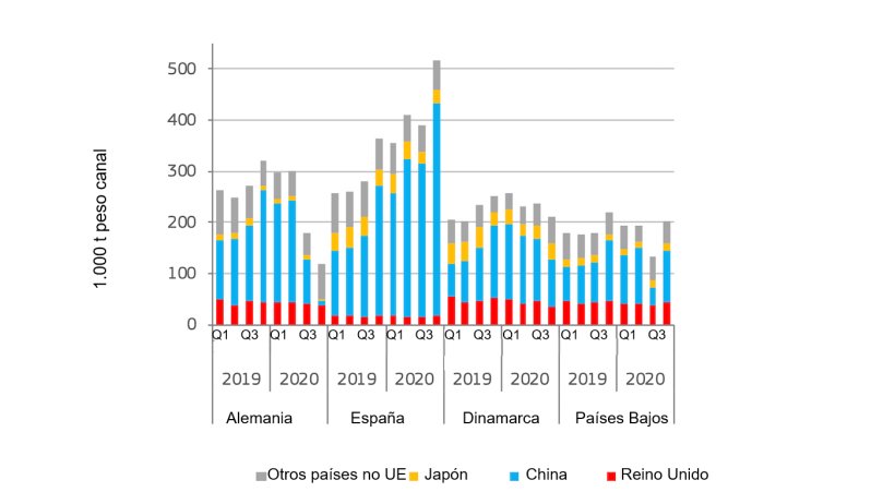 Exportación trimestral de carne de cerdo. Fuente: DG Agricultura y Desarrollo Rural, basado en Eurostat.