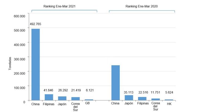 Fig. 1. Exportaciones porcinas españolas durante el primer trimestre de 2021 vs. 2020. Fuente: CEXGAN.