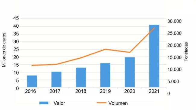 Exportaciones españolas a Filipinas de carne de cerdo y despojos en enero y febrero 2016-2021