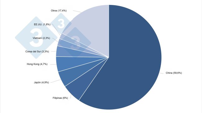 Principales destinos para las exportaciones de la UE de productos porcinos (1T 2021)..