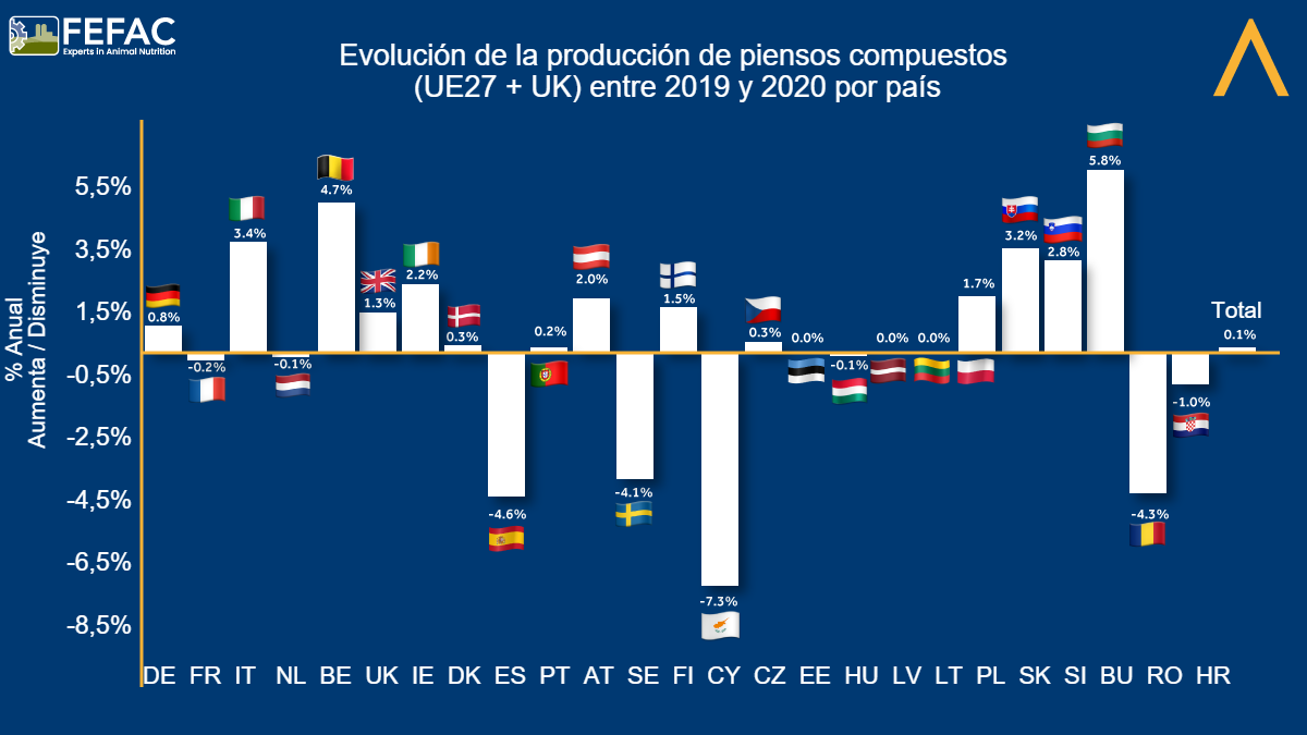 <p>Evoluci&oacute;n de la producci&oacute;n de piensos compuestos por pa&iacute;s. Fuente: FEFAC.</p>
