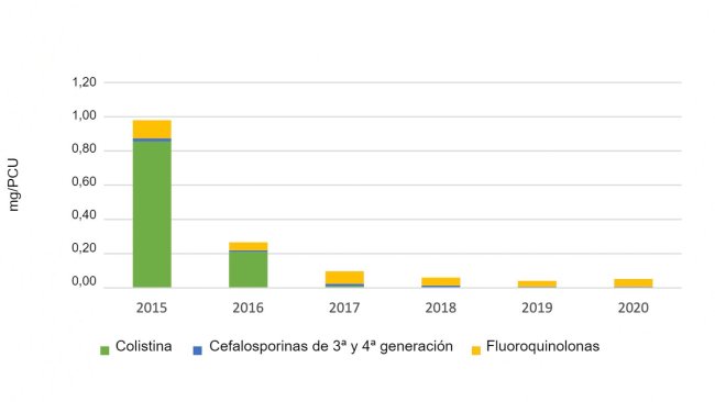 Uso de antibióticos de importancia crítica de máxima prioridad en cerdos registrado en eMB, por clase.  Fuente: eMB, AHDB.