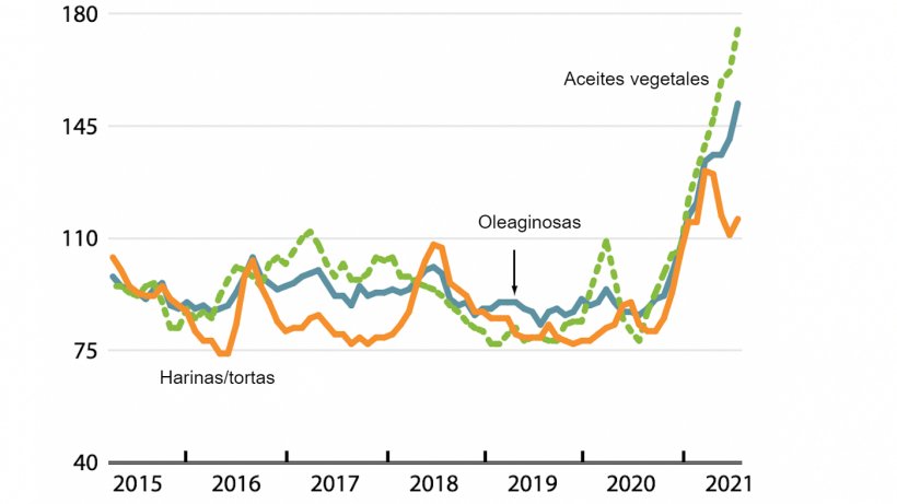 &Iacute;ndices de precios internacionales mensuales de la FAO para oleaginosas, aceites vegetales y harinas/tortas (2014-2016=100). Fuente: FAO.

