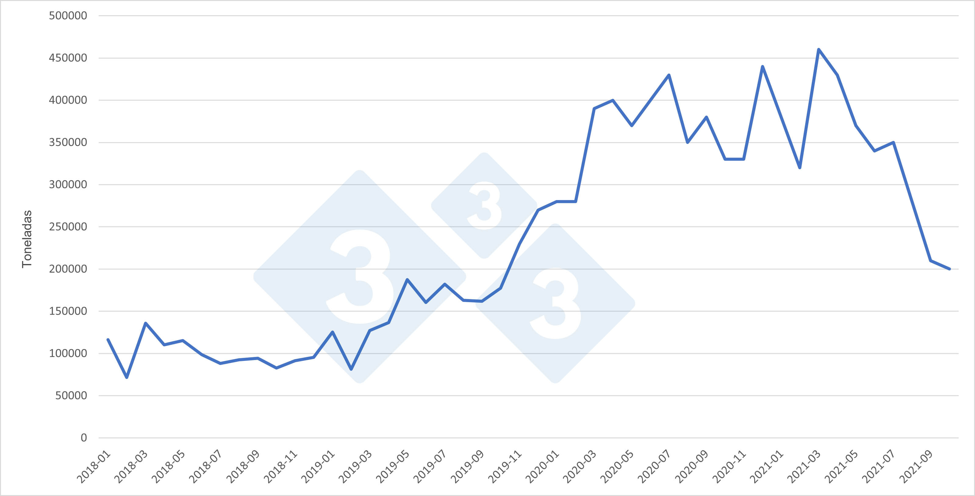 China: Importaciones mensuales de carne de cerdo. Fuente: 333 a partir de datos del GACC.