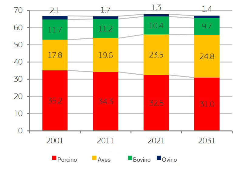 Consumo per capita de tipo de carne en la UE (kg)