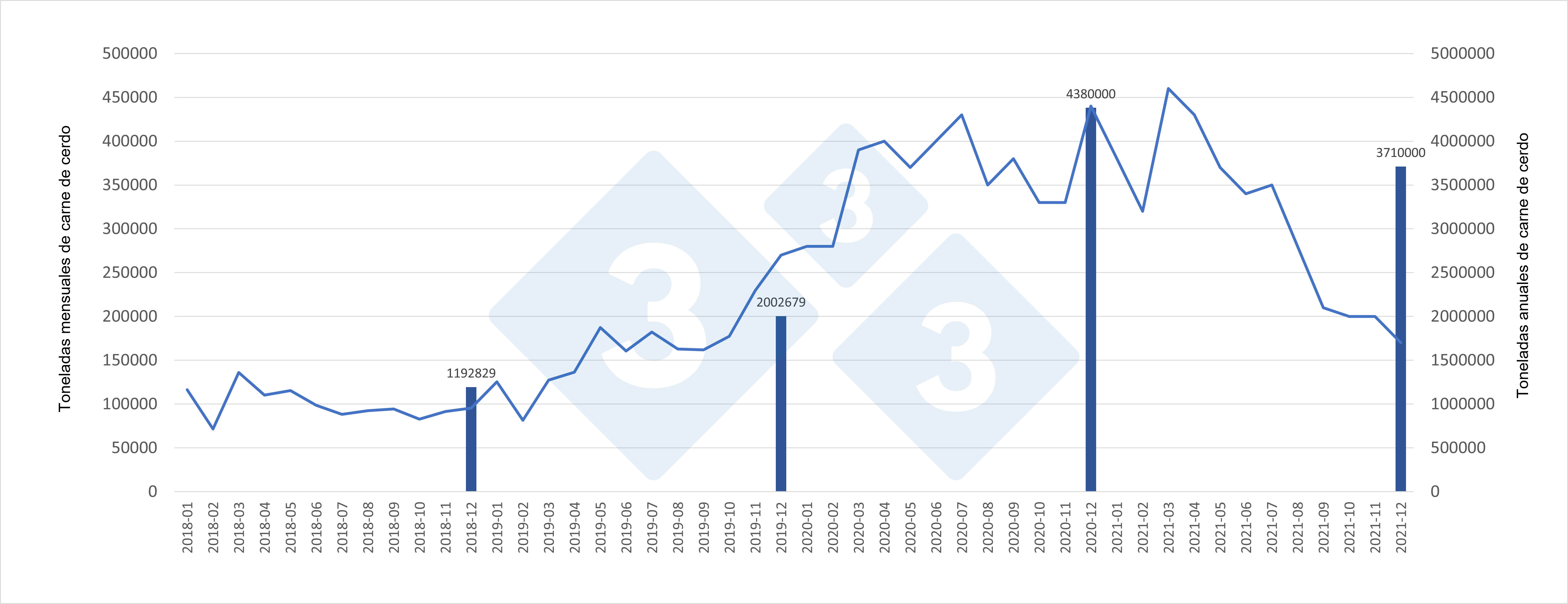 Evolución mensual y totales anuales de carne de cerdo importada por China.