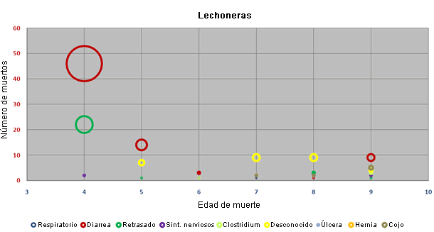 Distribución por edad y causa de las bajas en transición del grupo de granjas con diarrea