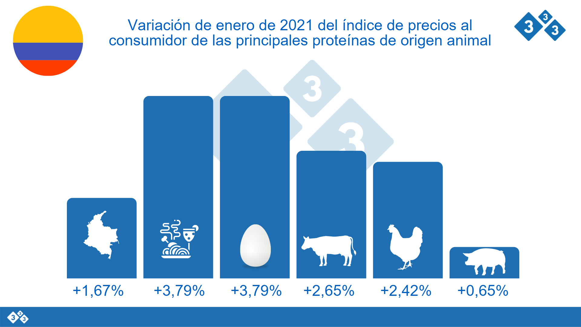 Variación del IPC, principales proteínas enero de 2021