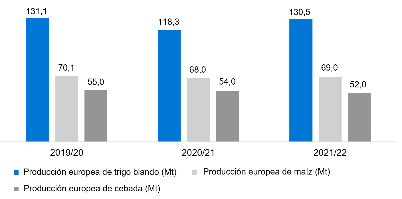 Previsiones de la Comisión Europea de trigo blando, maíz y cebada