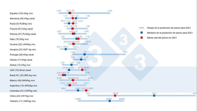 Gráfico 1. Precio medio en 2021: Comparación entre las predicciones de los usuarios de 333 (recogidas entre febrero y abril de 2021) y el precio medio real registrado durante todo el ejercicio. Para cada país se muestra el rango de respuestas mediante la barra azul, donde están representados los valores máximo, mínimo y la mediana (punto azul oscuro). El precio medio real en 2021 se indica con un punto rojo. Entre paréntesis el número de datos analizados.