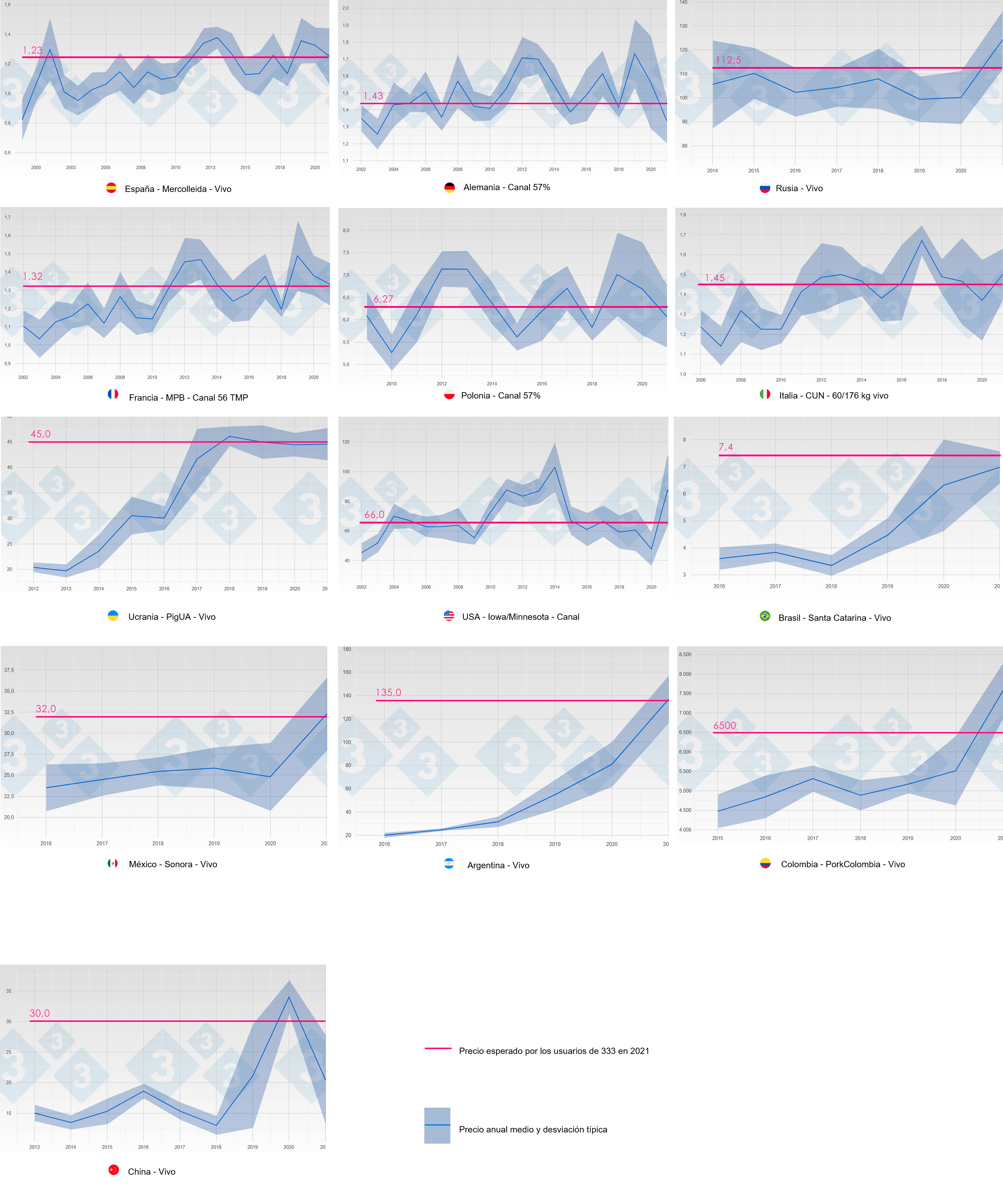 Figura 2. Evoluci&oacute;n del precio medio y desviaci&oacute;n t&iacute;pica por a&ntilde;o y pa&iacute;s (azul). En rosa se muestra la predicci&oacute;n (mediana) del precio en 2021 obtenida en la consulta 333.
