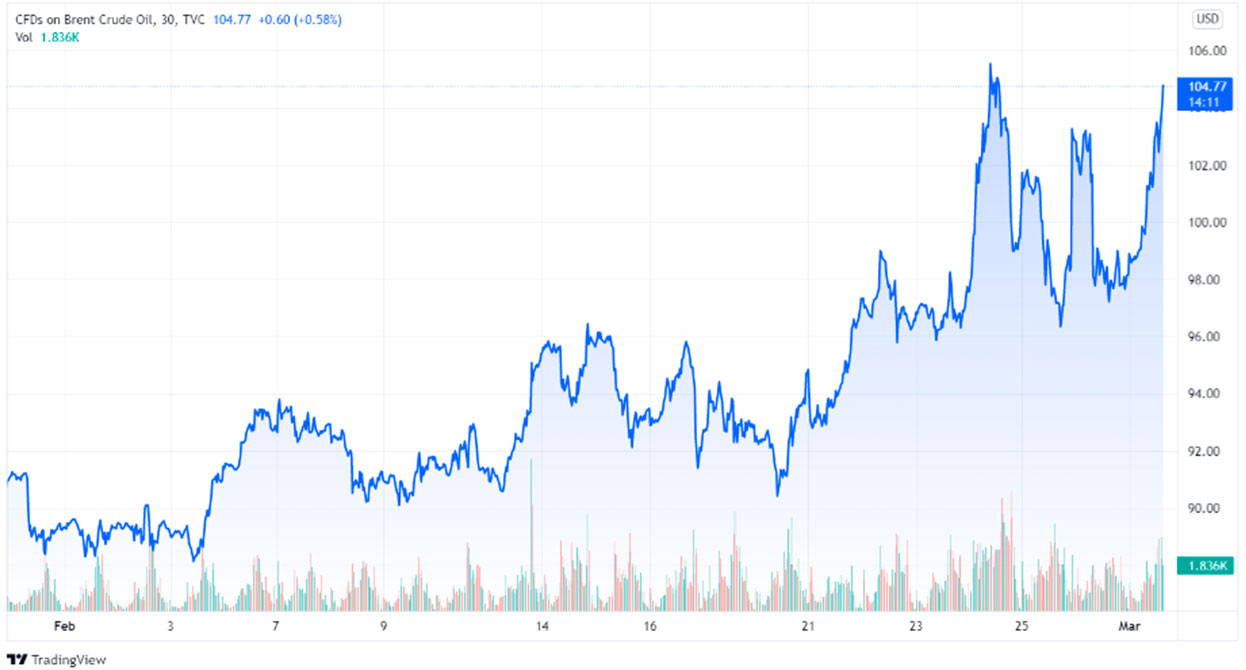 Gr&aacute;fico 1. Evoluci&oacute;n de los precios del Brent (fuente: tradingview.com Mar 01, 2022 15:15 UTC)
